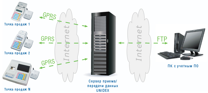 Схема работы комплекса UNIDEX